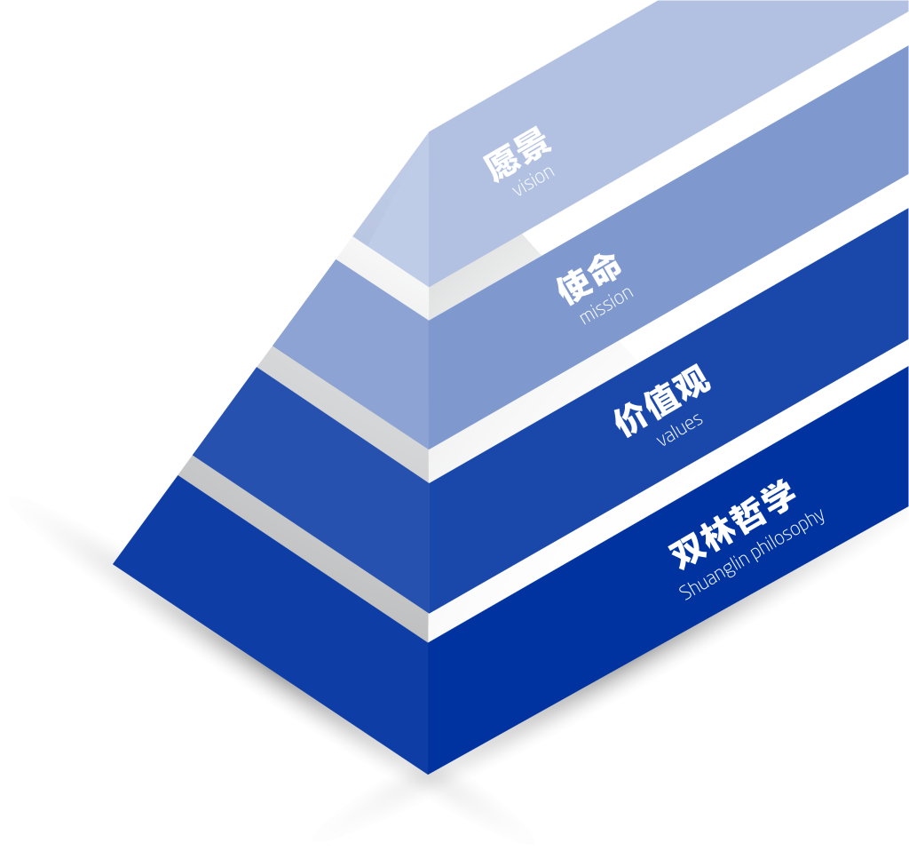 乐玩在线(中国)文化理念“金字塔”